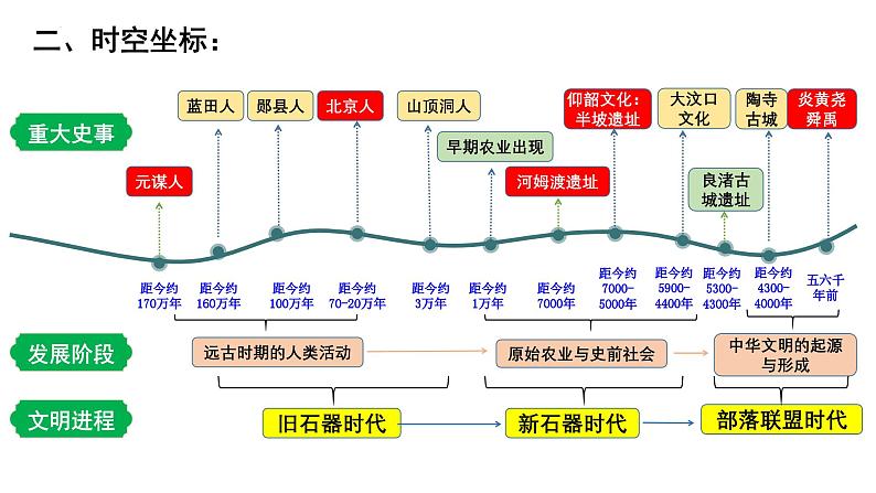 历史期中复习课件七年级上册复习课件(部编版2024)04