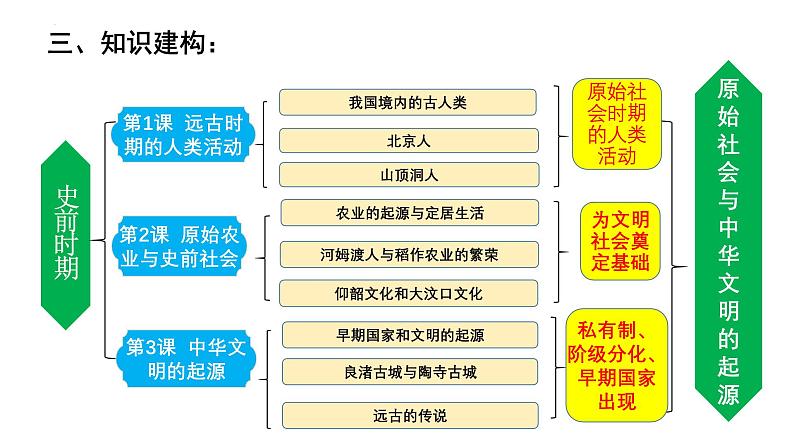 历史期中复习课件七年级上册复习课件(部编版2024)05