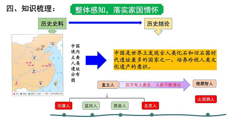 历史期中复习课件七年级上册复习课件(部编版2024)06
