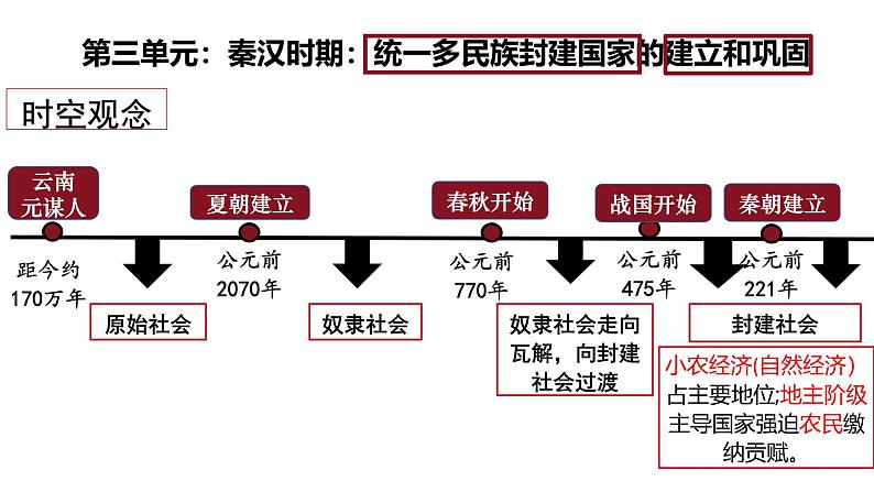 部编 2024版历史七年级上册第9课秦统一中国【课件】第3页