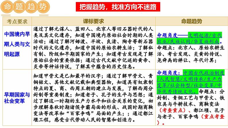 2025年中考历史一轮复习讲练测(课件)专题01 先秦时期:中国境内早期人类与文明的起源、早期国家与社会变革(含答案)第5页