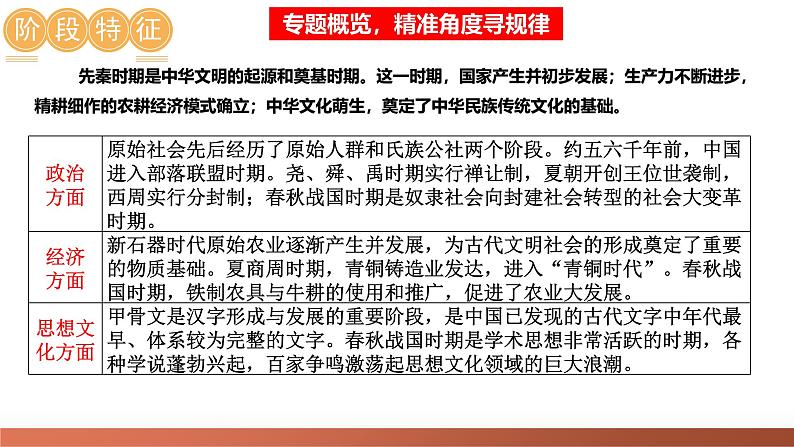 2025年中考历史一轮复习讲练测(课件)专题01 先秦时期:中国境内早期人类与文明的起源、早期国家与社会变革(含答案)第6页