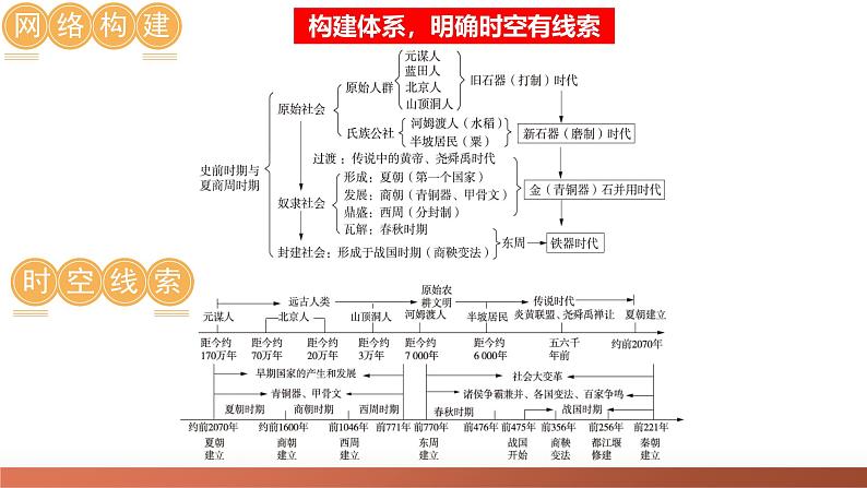 2025年中考历史一轮复习讲练测(课件)专题01 先秦时期:中国境内早期人类与文明的起源、早期国家与社会变革(含答案)第7页