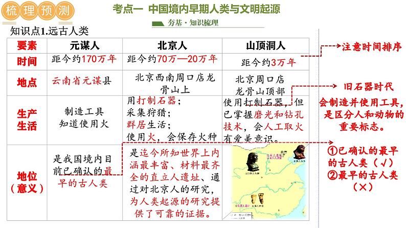 2025年中考历史一轮复习讲练测(课件)专题01 先秦时期:中国境内早期人类与文明的起源、早期国家与社会变革(含答案)第8页