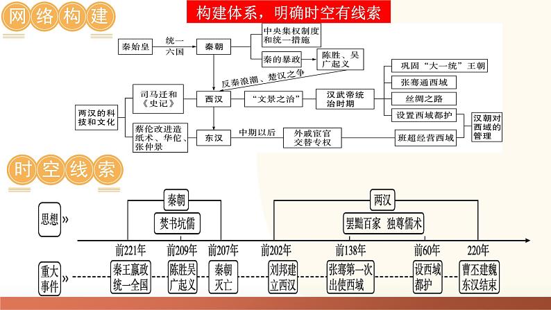 2025年中考历史一轮复习讲练测(课件)专题02 秦汉时期:统一多民族国家的建立和巩固(含答案)第4页