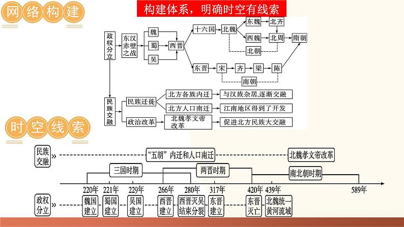 2025年中考历史一轮复习讲练测(课件)专题03 三国两晋南北朝时期:政权分立与民族交融(含答案)第4页