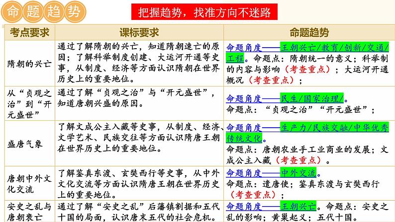 2025年中考历史一轮复习讲练测(课件)专题04 隋唐时期:繁荣与开放的时代(含答案)第2页