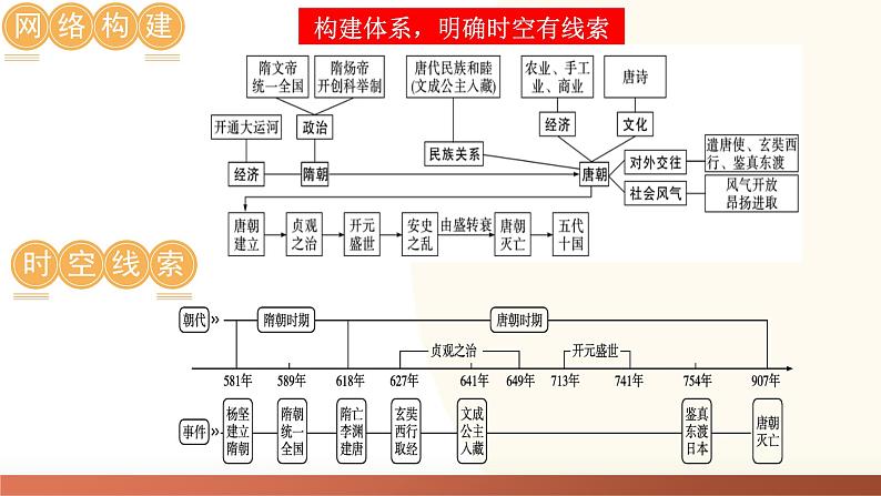 2025年中考历史一轮复习讲练测(课件)专题04 隋唐时期:繁荣与开放的时代(含答案)第4页