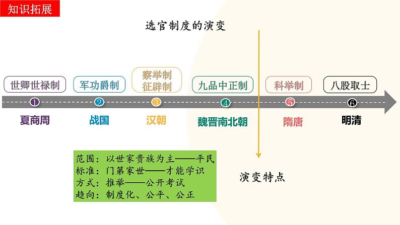 2025年中考历史一轮复习讲练测(课件)专题04 隋唐时期:繁荣与开放的时代(含答案)第7页