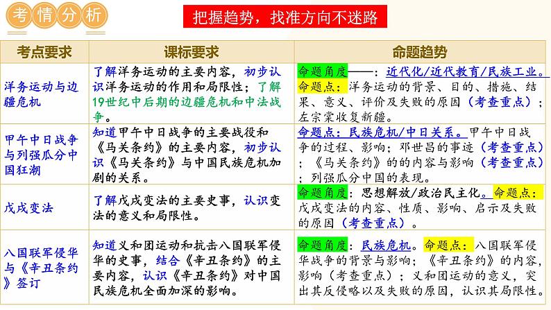 2025年中考历史一轮复习讲练测(课件)专题08 近代化的早期探索与民族危机的加剧(含答案)02