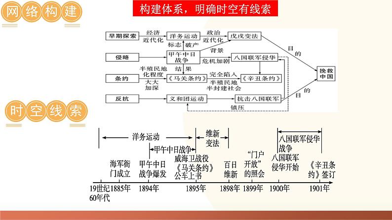 2025年中考历史一轮复习讲练测(课件)专题08 近代化的早期探索与民族危机的加剧(含答案)04