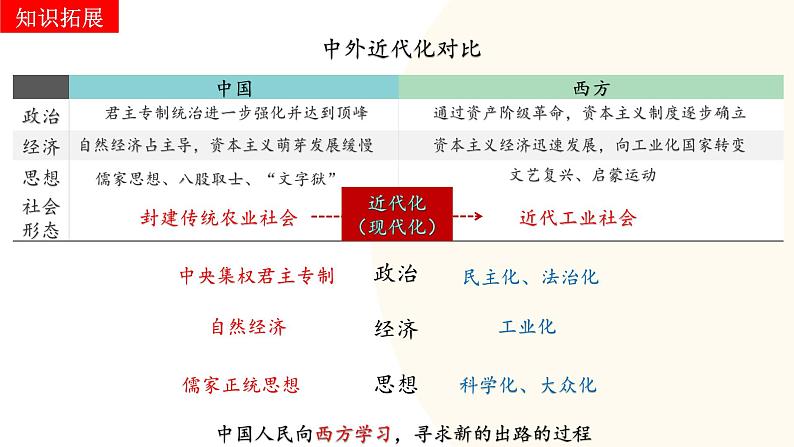 2025年中考历史一轮复习讲练测(课件)专题08 近代化的早期探索与民族危机的加剧(含答案)08