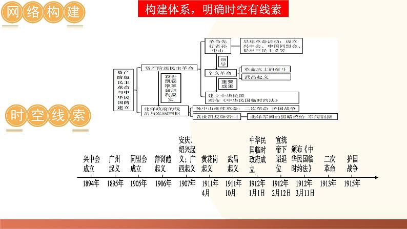 2025年中考历史一轮复习讲练测(课件)专题09 资产阶级民主革命与中华民国的建立(含答案)第4页