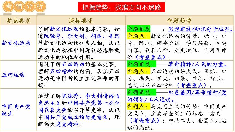 2025年中考历史一轮复习讲练测(课件)专题10 新民主主义革命的开始(含答案)第2页