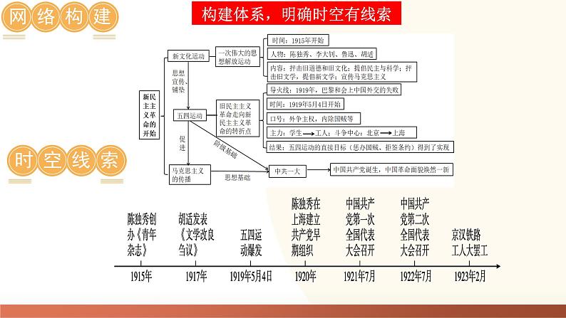 2025年中考历史一轮复习讲练测(课件)专题10 新民主主义革命的开始(含答案)第4页