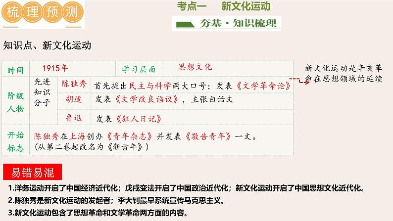 2025年中考历史一轮复习讲练测(课件)专题10 新民主主义革命的开始(含答案)第5页