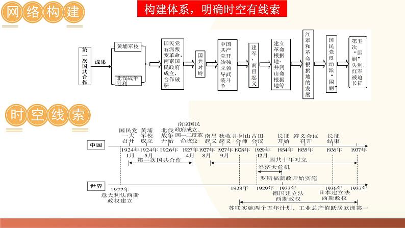 2025年中考历史一轮复习讲练测(课件)专题11 从国共合作到国共对立(含答案)第4页