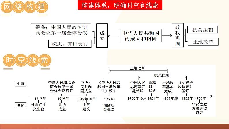 2025年中考历史一轮复习讲练测(课件)专题13 中华人民共和国的成立和巩固(含答案)第7页