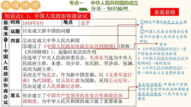 2025年中考历史一轮复习讲练测(课件)专题13 中华人民共和国的成立和巩固(含答案)第8页