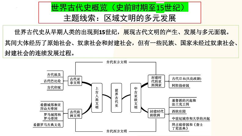 2025年中考历史一轮复习讲练测(课件)专题18 古代亚非欧文明(含答案)第2页