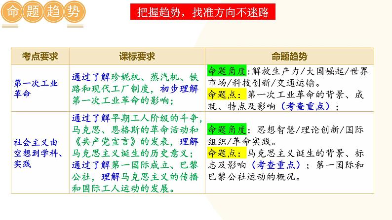 2025年中考历史一轮复习讲练测(课件)专题22 工业革命和国际共产主义运动的兴起(含答案)02