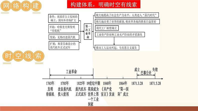 2025年中考历史一轮复习讲练测(课件)专题22 工业革命和国际共产主义运动的兴起(含答案)04