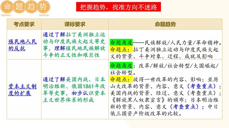 2025年中考历史一轮复习讲练测(课件)专题23 殖民地人民的反抗与资本主义制度的扩展(含答案)02