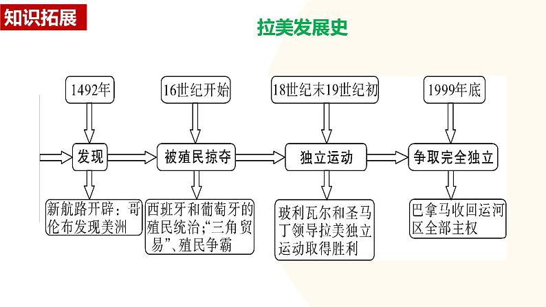 2025年中考历史一轮复习讲练测(课件)专题23 殖民地人民的反抗与资本主义制度的扩展(含答案)08