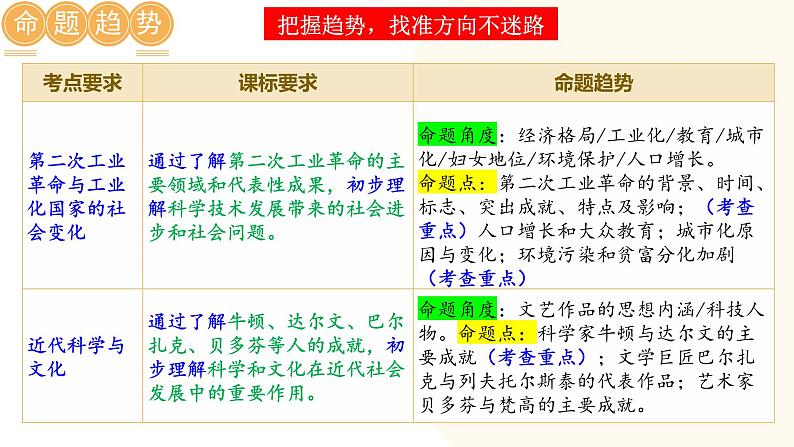 2025年中考历史一轮复习讲练测(课件)专题24 第二次工业革命和近代科学文化(含答案)第2页