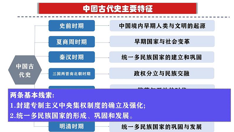 (部编版)中考历史一轮复习考点讲义课件专题01 史前时期:中国境内早期人类与文明的起源(含答案)第3页