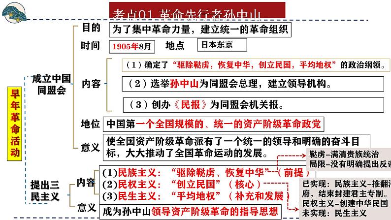 (部编版)中考历史一轮复习考点讲义课件专题10 资产阶级民主革命与中华民国的建立(含答案)第7页