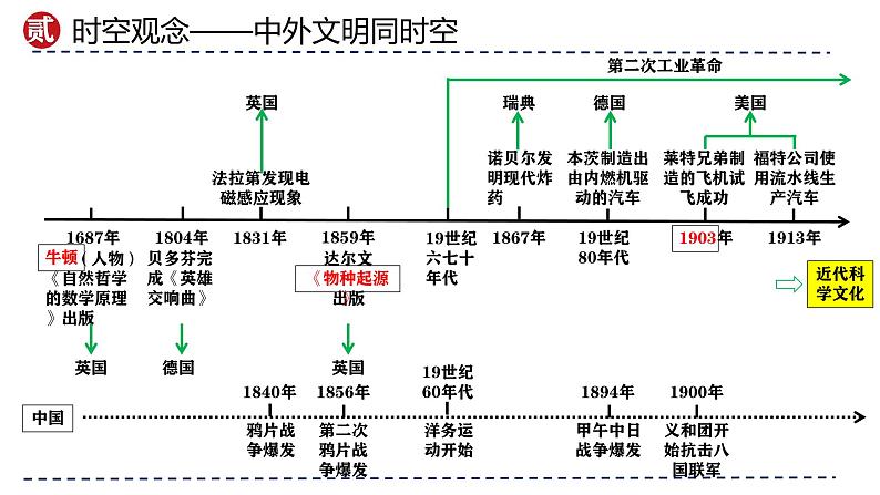 (部编版)中考历史一轮复习考点讲义课件专题28 第二次工业革命和近代科学文化(含答案)第5页