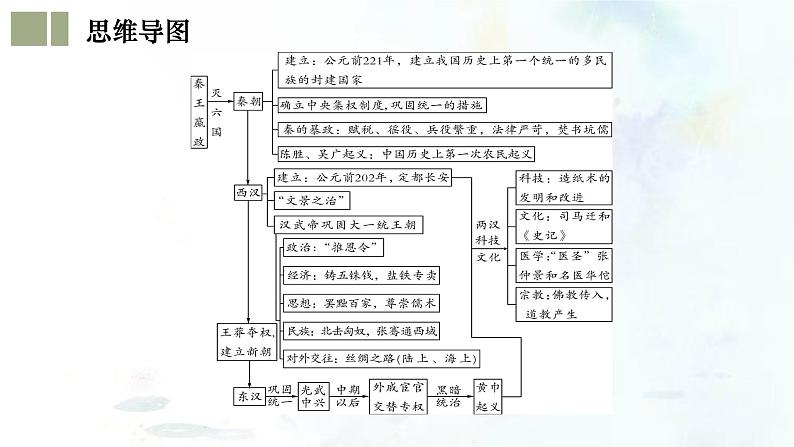 (部编版)中考历史一轮复习考点练习课件专题03 秦汉时期:统一多民族国家的建立和巩固(含答案)第5页