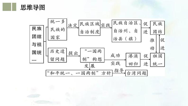 (部编版)中考历史一轮复习考点练习课件专题19 民族团结与祖国统一(含答案)第5页
