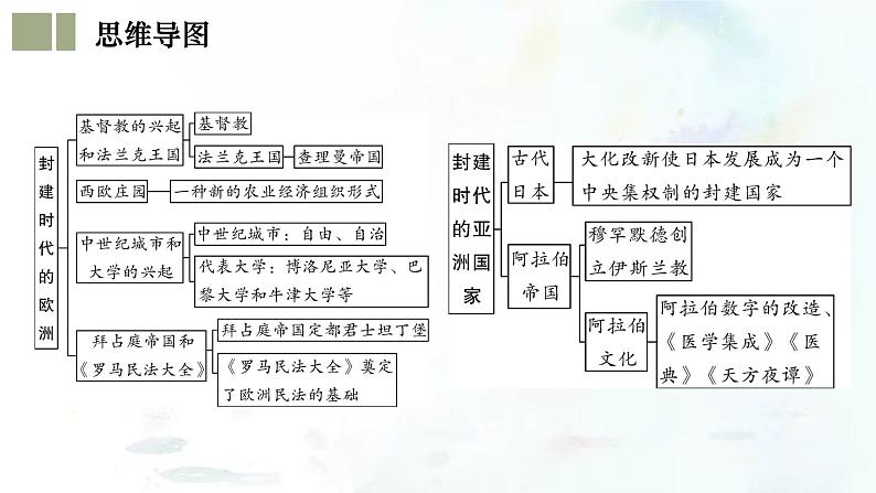 (部编版)中考历史一轮复习考点练习课件专题23 封建时代的欧洲和亚洲国家(含答案)05
