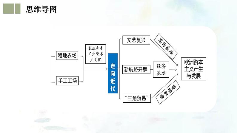 (部编版)中考历史一轮复习考点练习课件专题24 走向近代(含答案)05