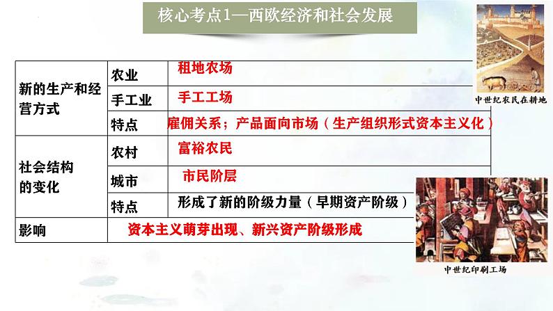 (部编版)中考历史一轮复习考点练习课件专题24 走向近代(含答案)07