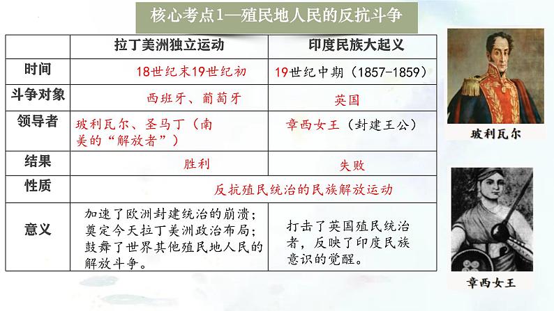 (部编版)中考历史一轮复习考点练习课件专题27 殖民地人民的反抗与资本主义制度的扩展(含答案)第7页