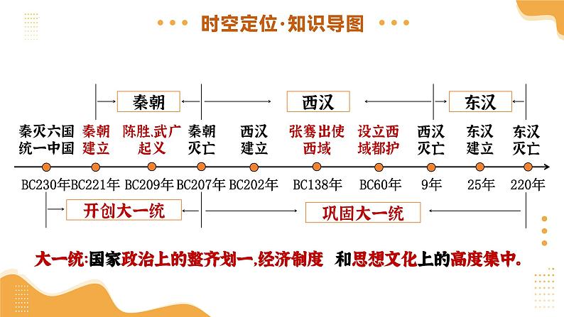 专题02 秦汉时期:统一多民族国家的建立和巩固(课件)-2025年中考历史一轮复习(湖南专用)第4页