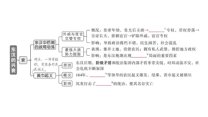 初中历史新人教版七年级上册第三单元第十三课 东汉的兴衰作业课件2024秋第3页