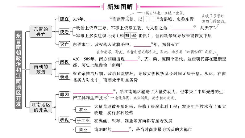 初中历史新人教版七年级上册第四单元第十八课 东晋南朝政治和江南地区开发作业课件2024秋02