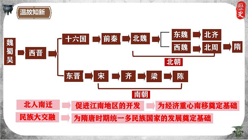 义务教育七年级历史上册2024年版第20课 三国两晋南北朝时期的科技与文化【课件】01