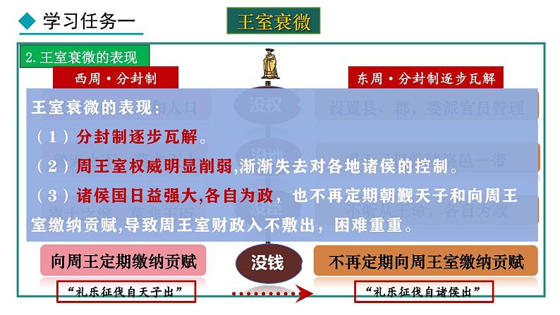 2024版历史七年级上册第二单元夏商周时期:奴隶制王朝的更替和向封建社会的过渡ppt 第5课动荡变化中的春秋时期第5页