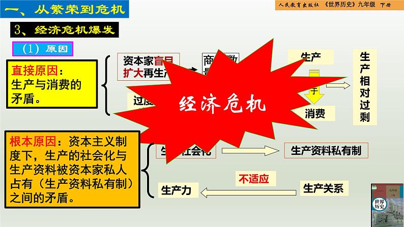 人教统编版九年级历史下册第13课 罗斯福新政(同步教学课件)第7页