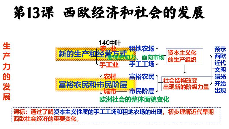 部编版历史九年级上册第五单元 第十三课西欧经济和社会的发展【课件】第3页