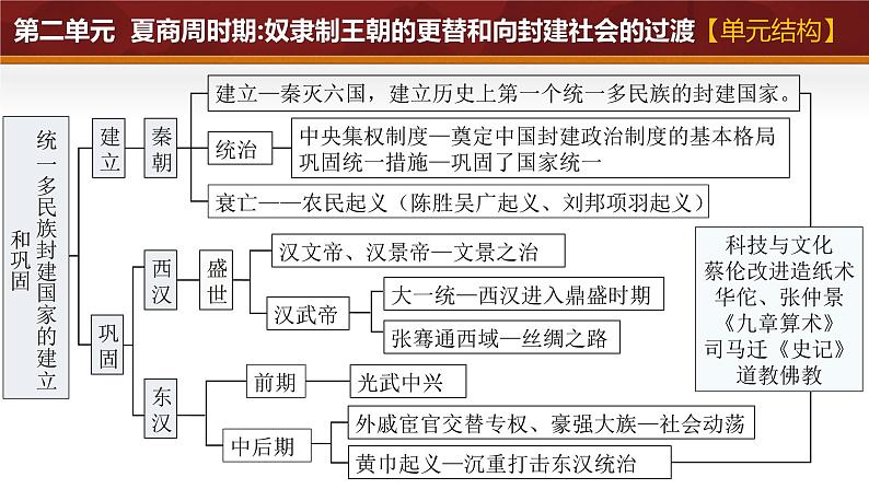 第三单元 秦汉时期:统一多民族封建国家的建立和巩固(考点串讲)课件-2024-2025学年七年级历史上册单元知识清单·精练(统编版2024)第3页