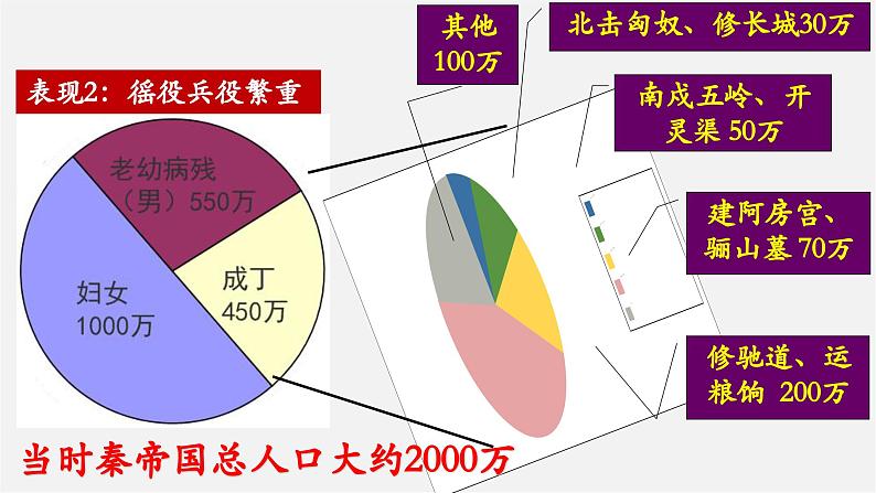 第10课 秦末农民大起义(教学课件)第6页