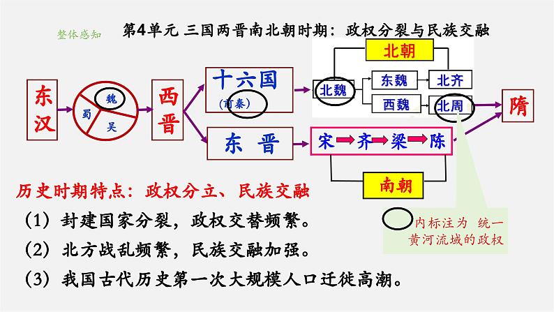 【新教材】部编版历史七上第19课 北朝政治和北方民族大交融(课件+教学设计+分层作业)03