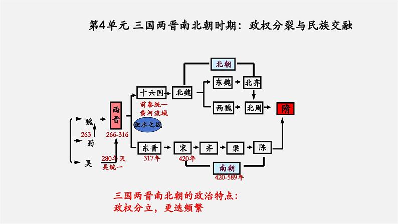 【新教材】部编版历史七上第18课 东晋南朝政治和江南地区的开发(课件+教学设计+分层作业)03