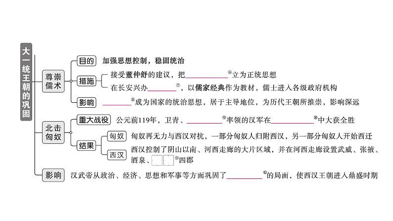 初中历史新人教版七年级上册第三单元第十二课 大一统王朝的巩固作业课件2024秋第3页